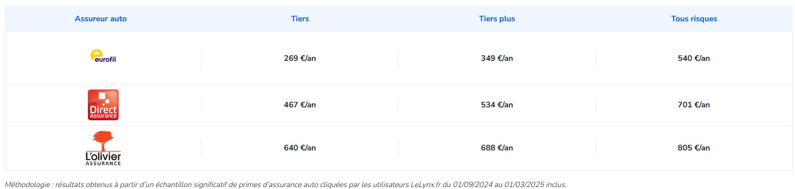 comparaison lelynx assurance auto